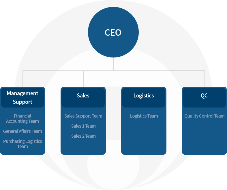 Organization Chart