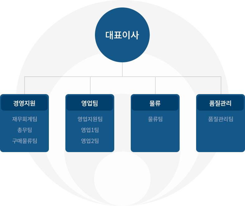 상정인터내셔널(주) 조직도